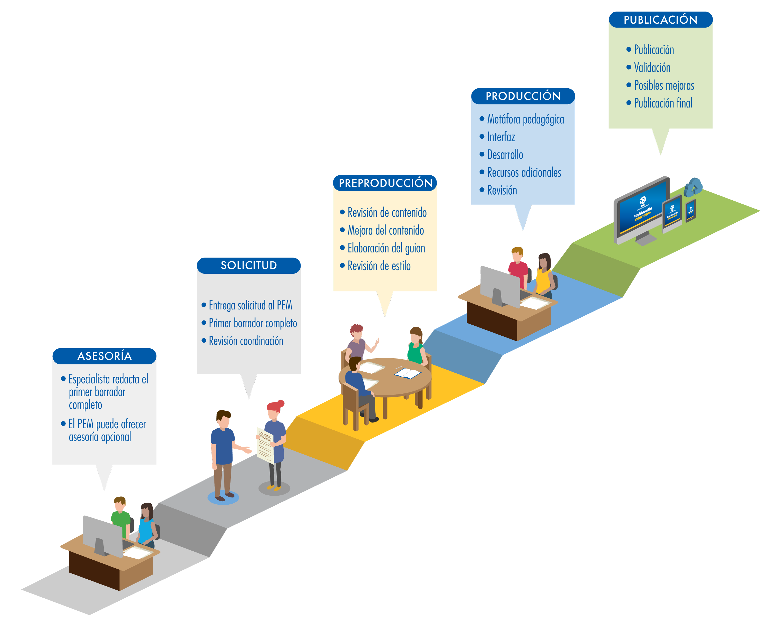 Proceso de produccion final con asesoria