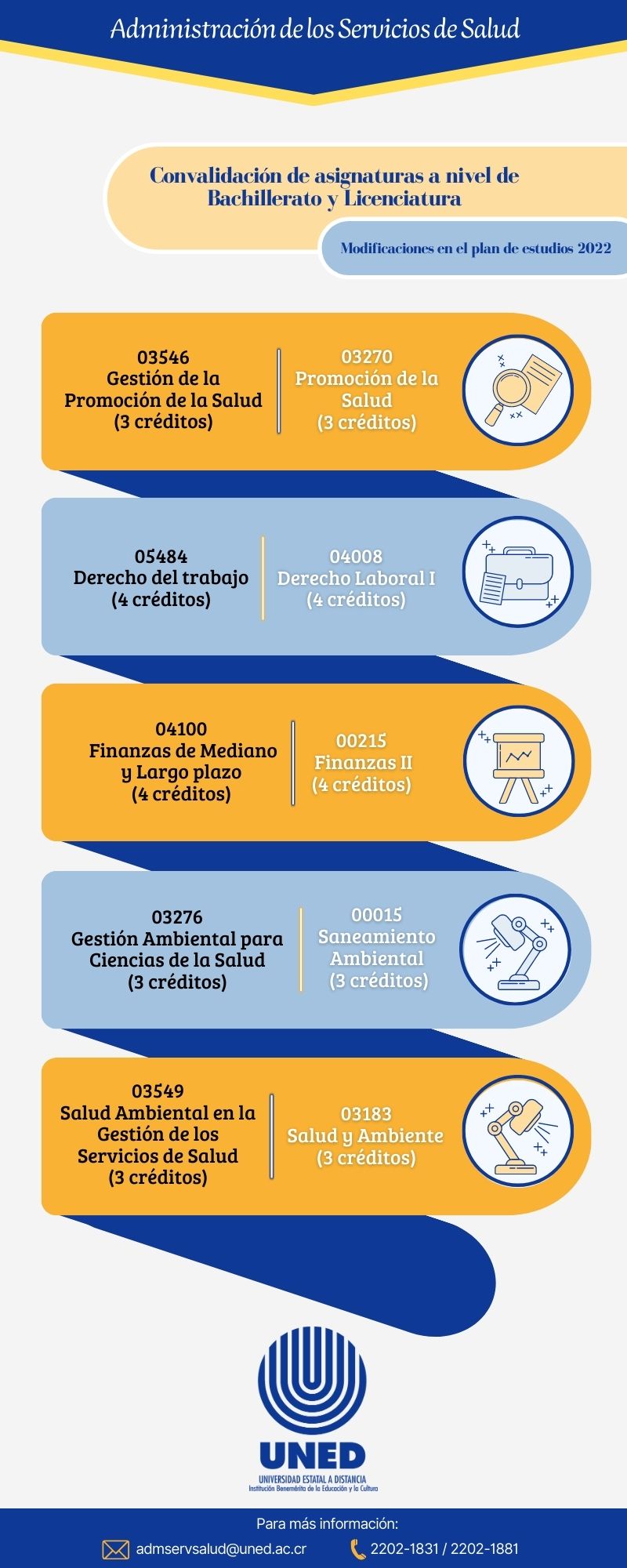 De bachillerato: Finanzas II se convalida por Finanzas de Mediano y Largo Plazo; Promoción de la Salud por Gestión de la Promoción de la Salud; Derecho Laboral I por Derecho del Trabajo. De licenciatura: Salud y Ambiente por Gestión de los Servicios de Salud, pero antes del primer cuatrimestredel 2025.