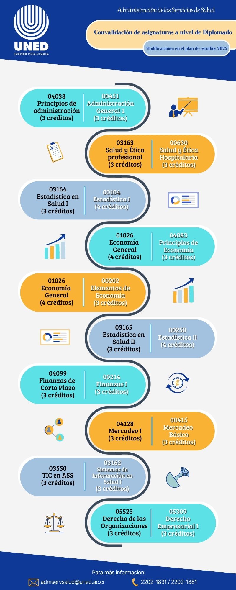 Del plan de estudios de diplomado, se convalidan las siguientes asignaturas: Administración General I 00451 por Principios de Administración; Salud y Ética Hospitalaria por Salud y Ética Profesional; Estadística I por Estadística en Salud I; Principios de Economía o Elementos de Economía por Economía General; Estadística II por Estadística en Salud II; Finanzas I por Finanzas de Corto Plazo; Mercadeo Básico por Mercadeo I; Saneamiento Ambiental por Gestión Ambiental para Ciencias de la Salud. Además, La asignatura Sistemas de Información en Salud I se convalida por TIC en ASS. La asignatura Derecho Empresarial I se convalida por Derecho de las Organizaciones.