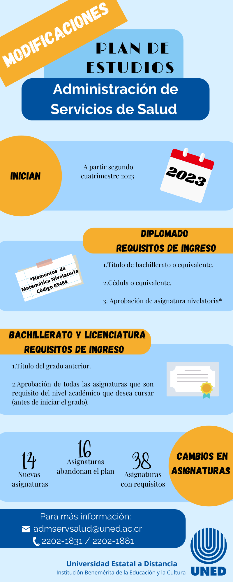 Modificaciones en el plan de estudios de la carrera Administración de Servicios de Salud, inicia a partir del segundo cuatrimestre del 2023, requisitos de ingreso a diplomado: título de bachillerato, cédula, aprobación de la asignatura nivelatoria 03464, Elementos de Matemática Nivelatoria; para bachillerato y licenciatura, los requisitos de ingreso son el título del grado anterior y la aprobación de todas las asignaturas que son requisito; 14 asignaturas nuevas, 16 asignaturas abandonan el plan, 38 asignaturas tienen requisitos; para más información: admservsalud@uned.ac.cr, 22021881, 22021831