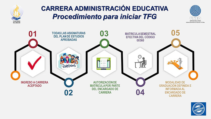 Procedimiento TFG