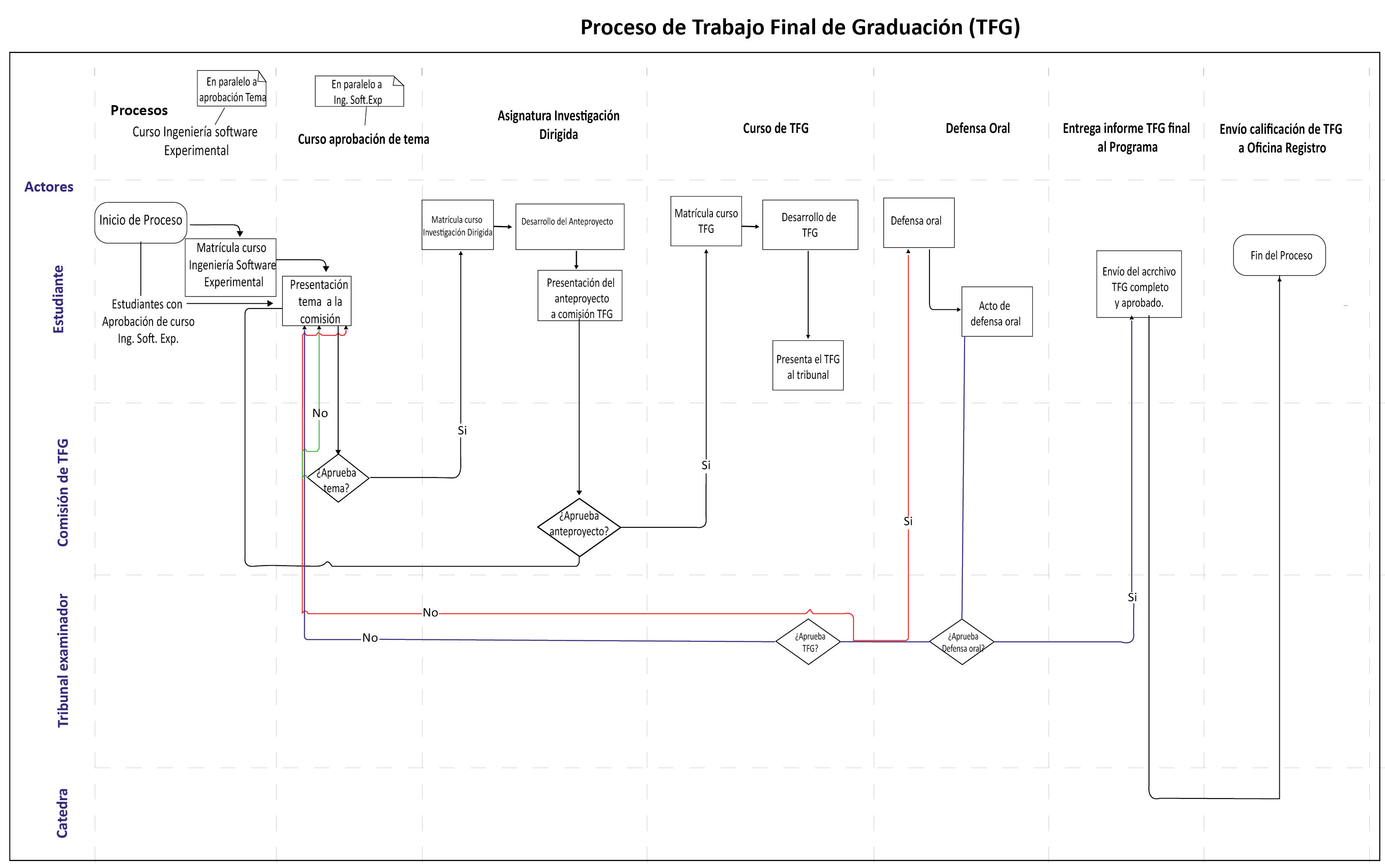 Diagrama de Flujo